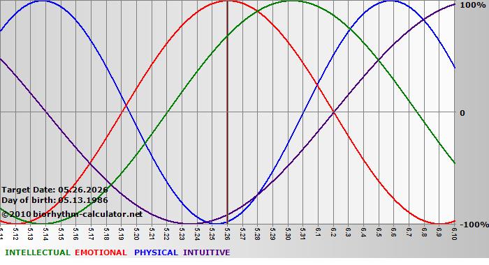 www.biorhythm-calculator.net