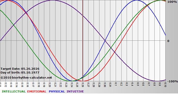 www.biorhythm-calculator.net