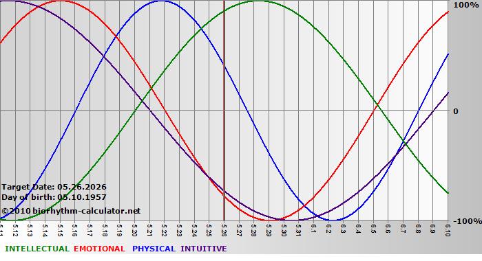 www.biorhythm-calculator.net