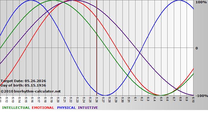 www.biorhythm-calculator.net