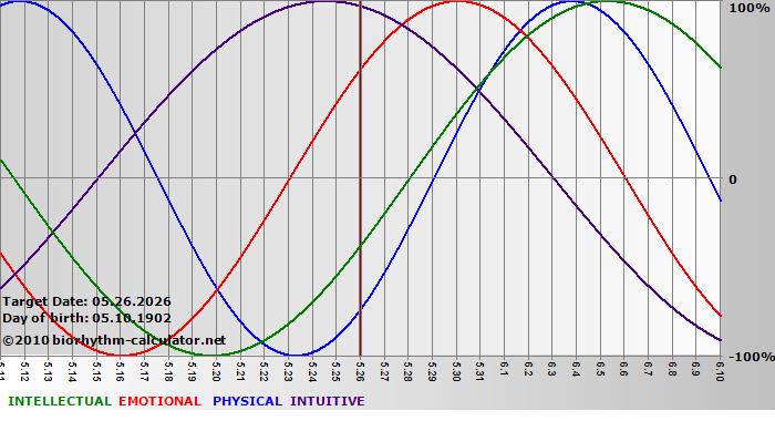 www.biorhythm-calculator.net