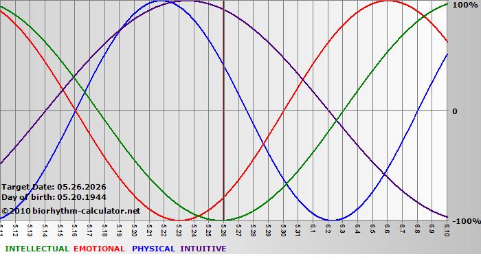 www.biorhythm-calculator.net