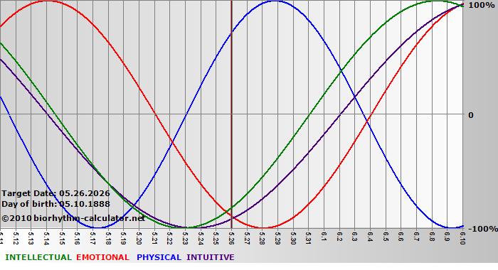 www.biorhythm-calculator.net