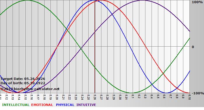 www.biorhythm-calculator.net