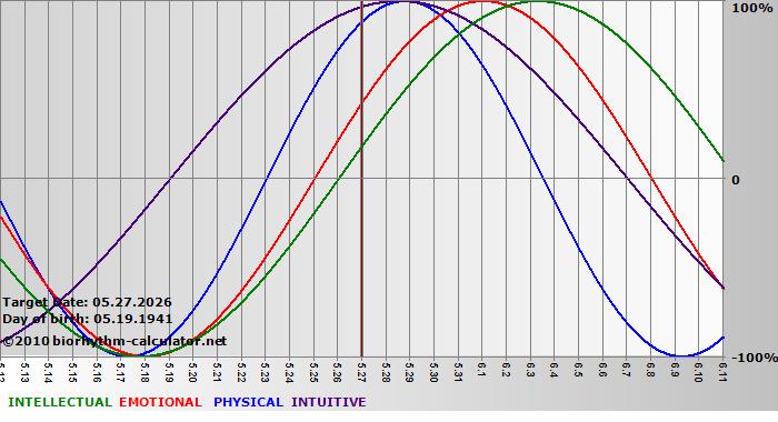 www.biorhythm-calculator.net