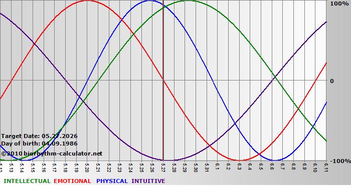 www.biorhythm-calculator.net