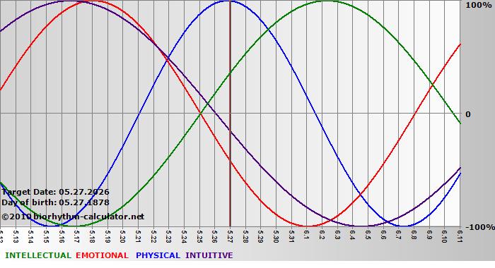 www.biorhythm-calculator.net