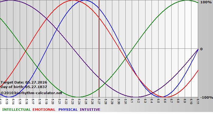 www.biorhythm-calculator.net