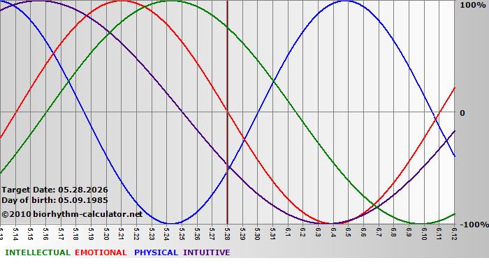www.biorhythm-calculator.net