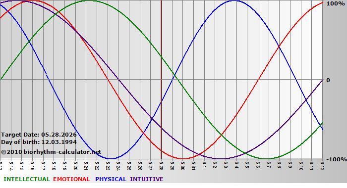 www.biorhythm-calculator.net