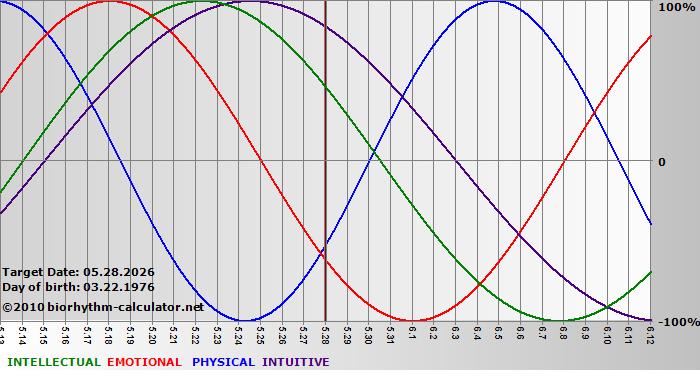 www.biorhythm-calculator.net