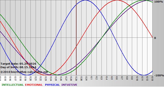 www.biorhythm-calculator.net