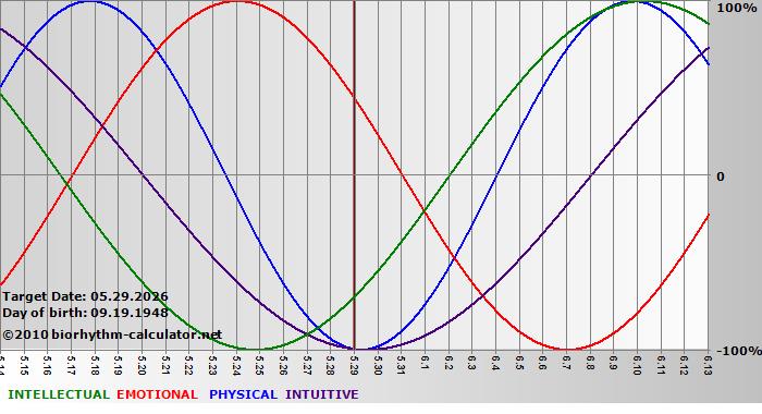 www.biorhythm-calculator.net