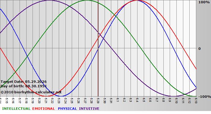 www.biorhythm-calculator.net