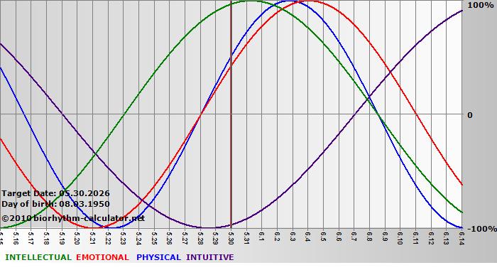 www.biorhythm-calculator.net