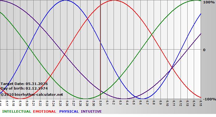 www.biorhythm-calculator.net
