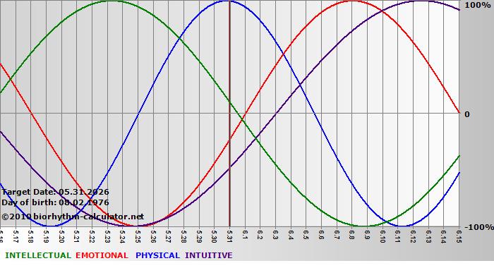 www.biorhythm-calculator.net