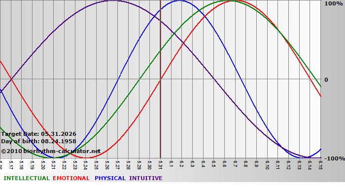 www.biorhythm-calculator.net