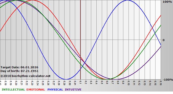 www.biorhythm-calculator.net