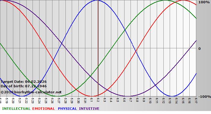 www.biorhythm-calculator.net