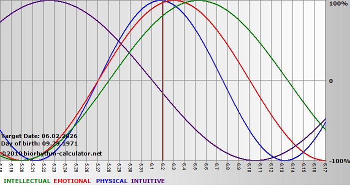 www.biorhythm-calculator.net