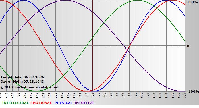 www.biorhythm-calculator.net