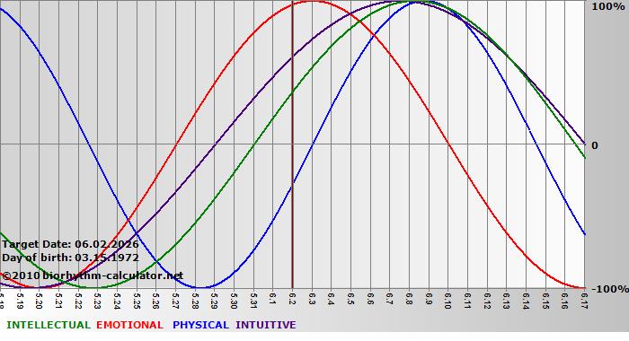 www.biorhythm-calculator.net