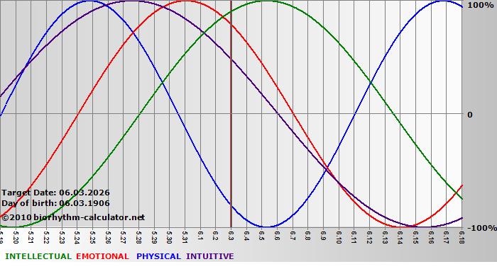 www.biorhythm-calculator.net