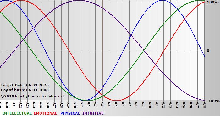 www.biorhythm-calculator.net
