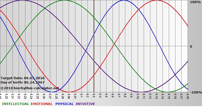 www.biorhythm-calculator.net
