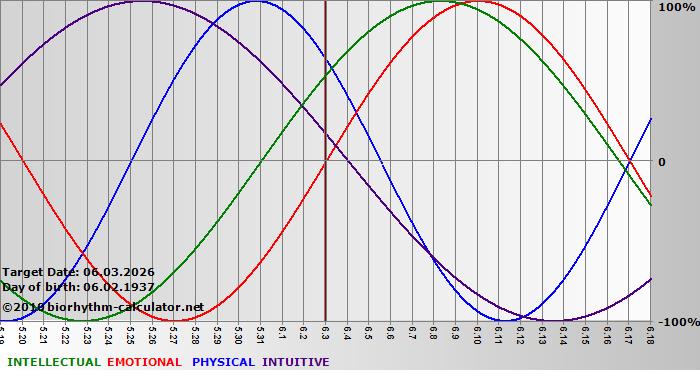 www.biorhythm-calculator.net