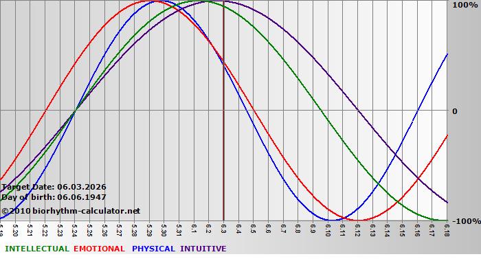www.biorhythm-calculator.net