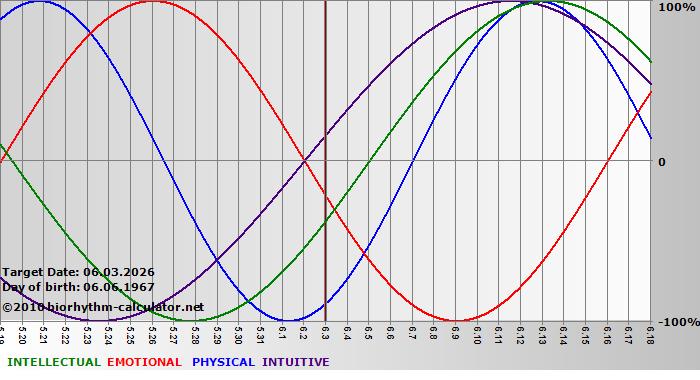 www.biorhythm-calculator.net