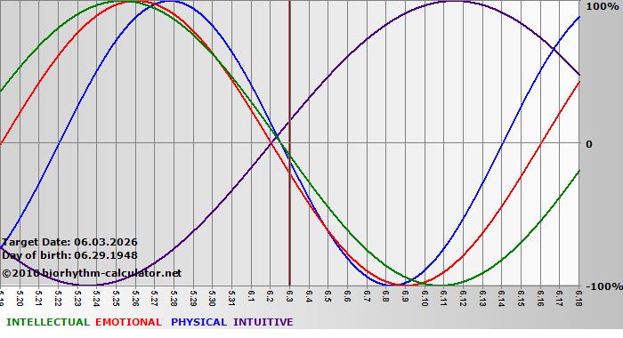 www.biorhythm-calculator.net