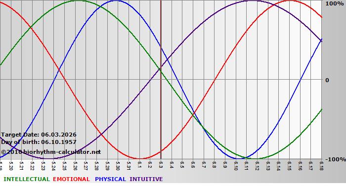 www.biorhythm-calculator.net