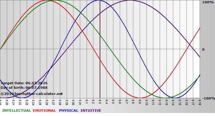 www.biorhythm-calculator.net