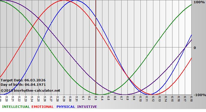 www.biorhythm-calculator.net