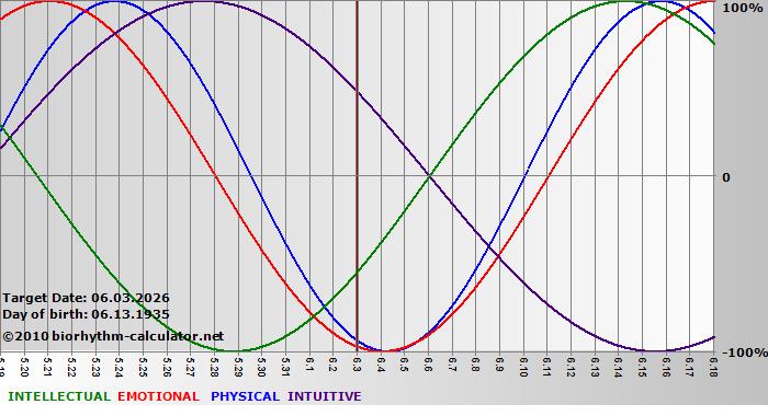 www.biorhythm-calculator.net