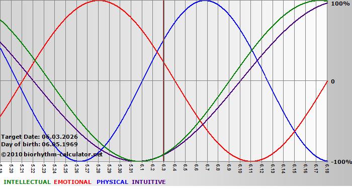www.biorhythm-calculator.net