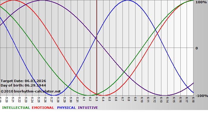 www.biorhythm-calculator.net