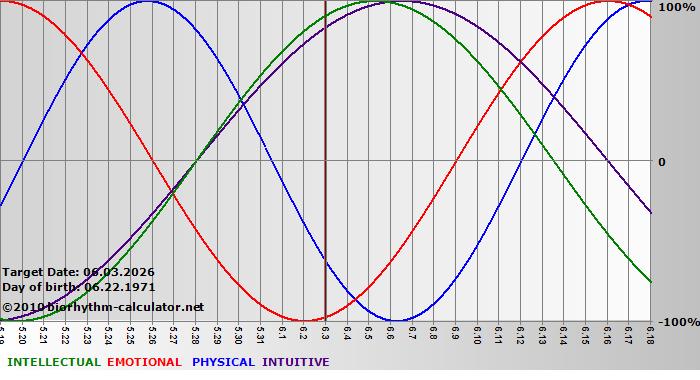 www.biorhythm-calculator.net