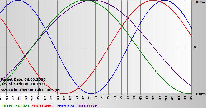 www.biorhythm-calculator.net