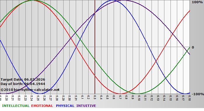 www.biorhythm-calculator.net