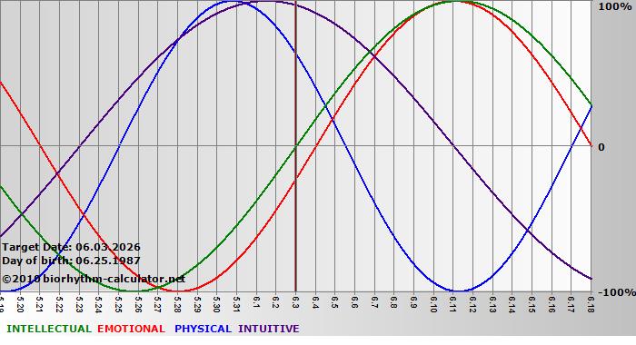 www.biorhythm-calculator.net