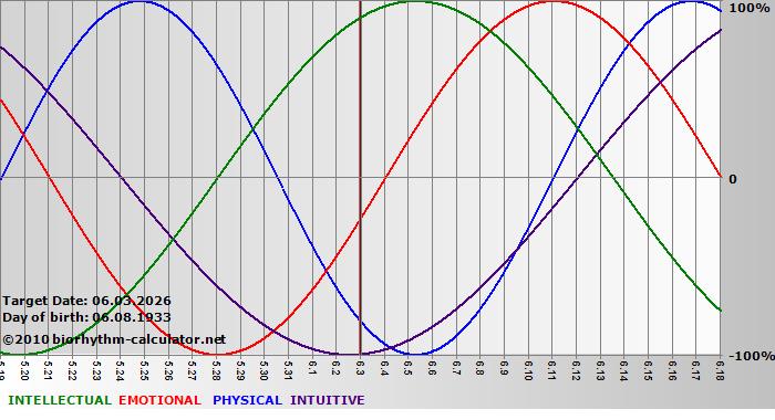 www.biorhythm-calculator.net