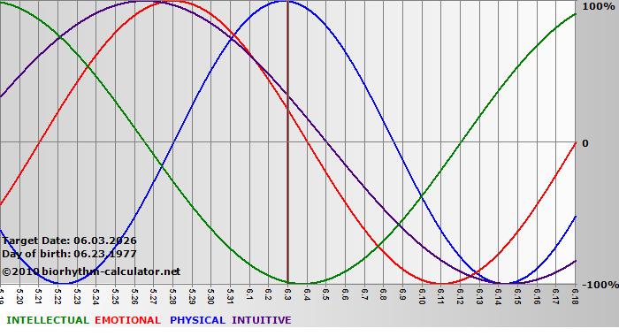 www.biorhythm-calculator.net