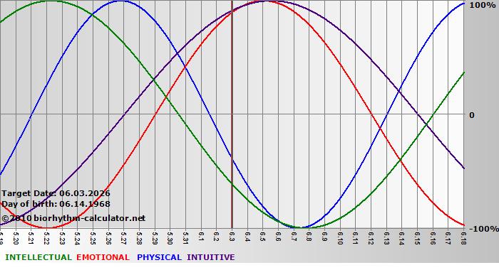www.biorhythm-calculator.net