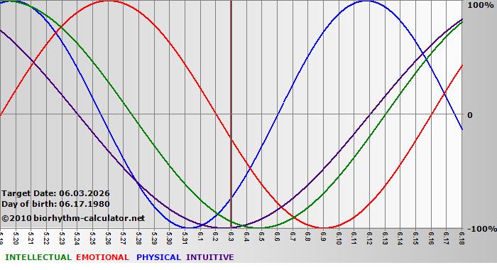 www.biorhythm-calculator.net