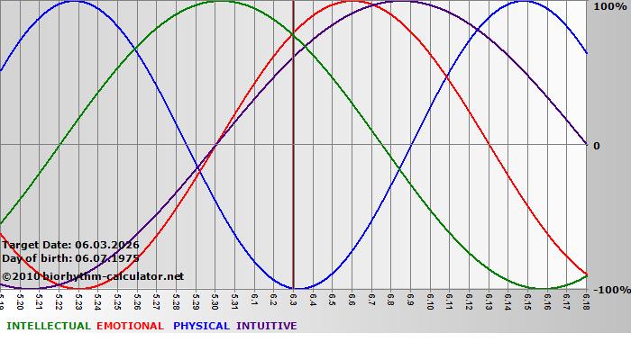www.biorhythm-calculator.net