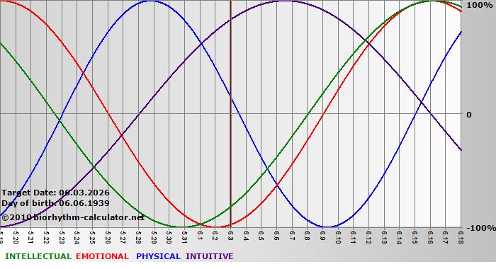 www.biorhythm-calculator.net